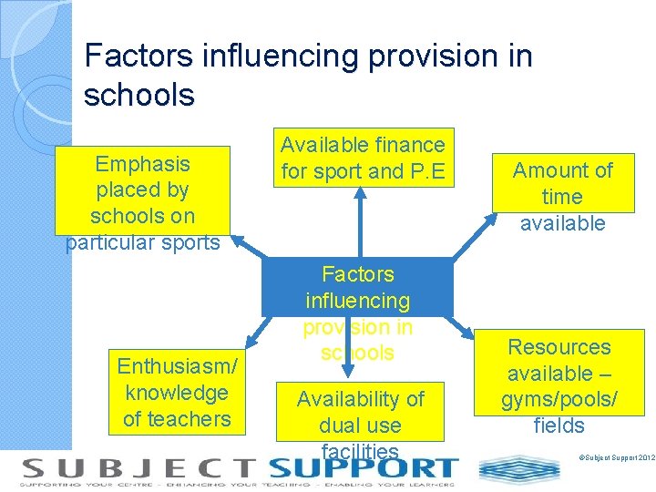 Factors influencing provision in schools Emphasis placed by schools on particular sports Enthusiasm/ knowledge
