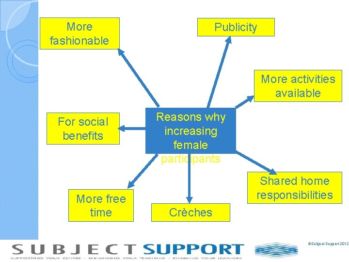 More fashionable Publicity More activities available For social benefits More free time Reasons why