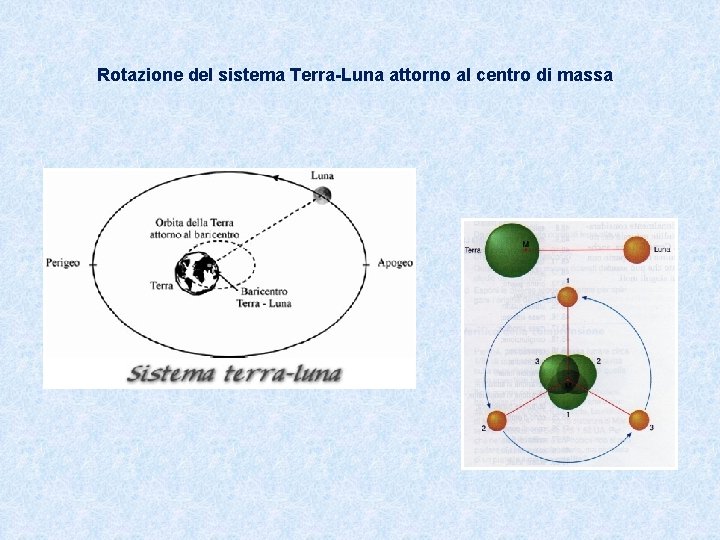 Rotazione del sistema Terra-Luna attorno al centro di massa 