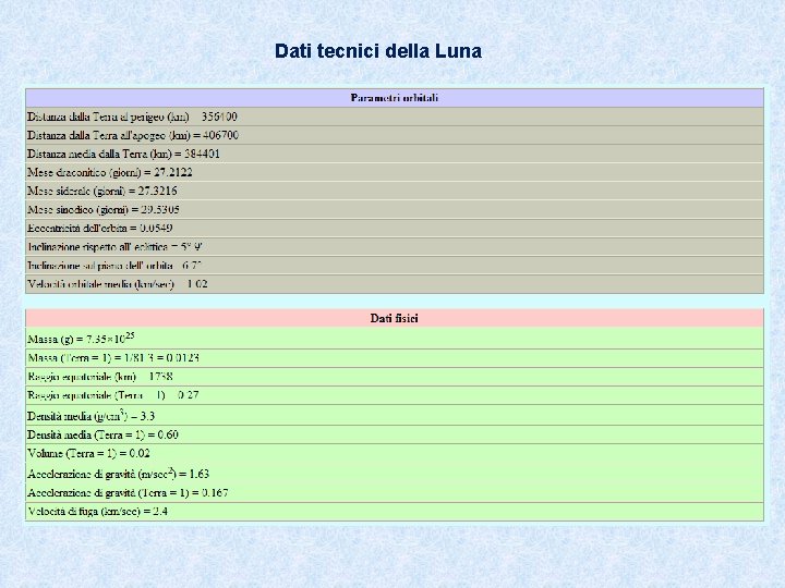 Dati tecnici della Luna 