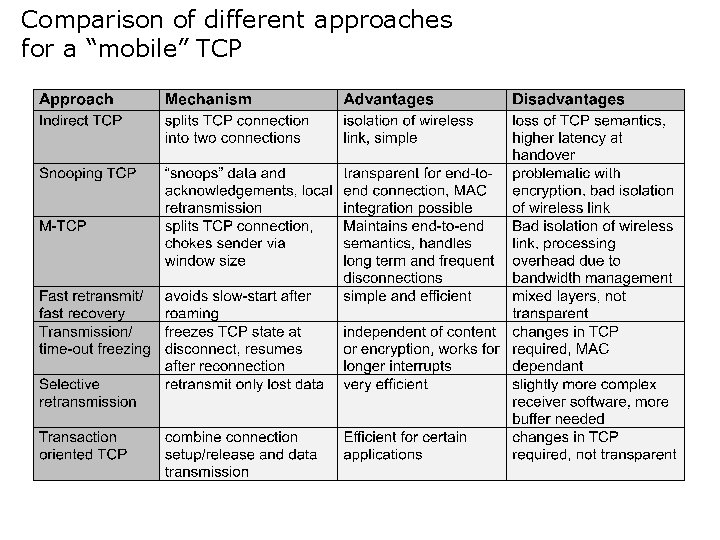 Comparison of different approaches for a “mobile” TCP  Comparison of different approaches for a “mobile” TCP