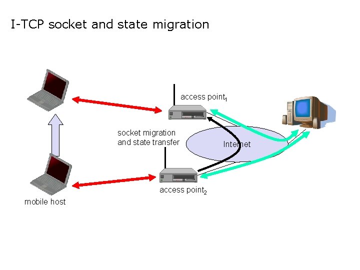 I-TCP socket and state migration access point 1 socket migration and state transfer access