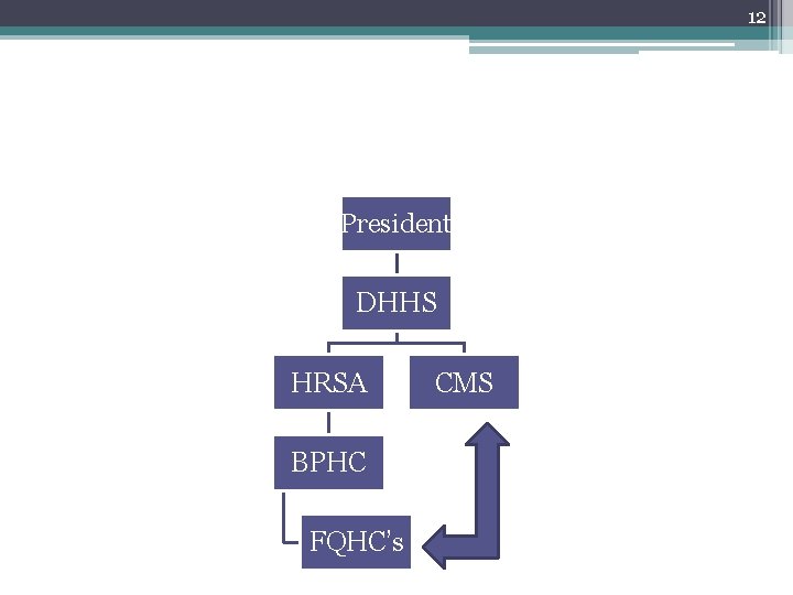 12 President DHHS HRSA BPHC FQHC’s CMS 12 President DHHS HRSA BPHC FQHC’s CMS