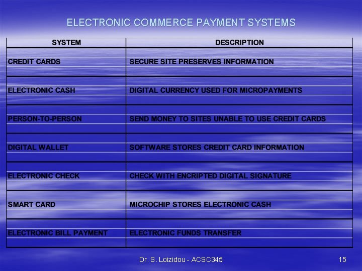ELECTRONIC COMMERCE PAYMENT SYSTEMS Dr. S. Loizidou - ACSC 345 15 