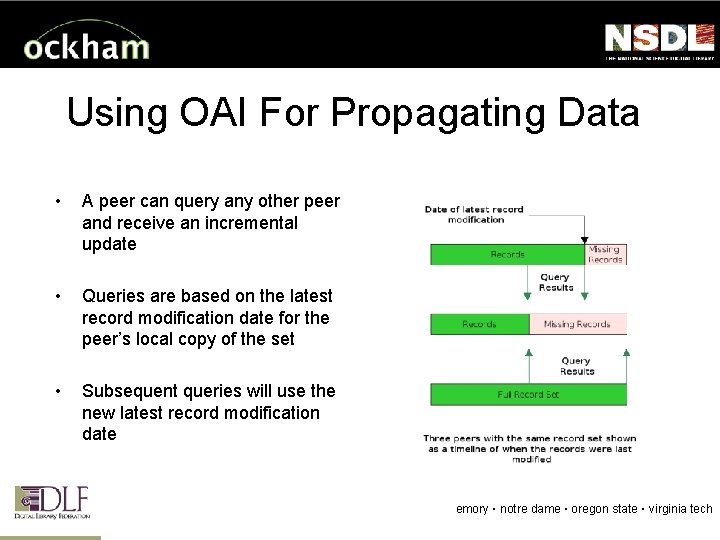 Using OAI For Propagating Data • A peer can query any other peer and