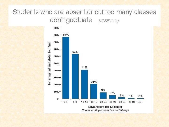 Students who are absent or cut too many classes don’t graduate (NCSE data) 