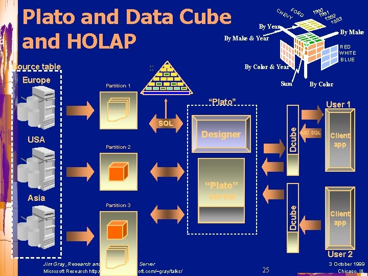 Plato and Data Cube and HOLAP CH EV FO Y RD By Year 0