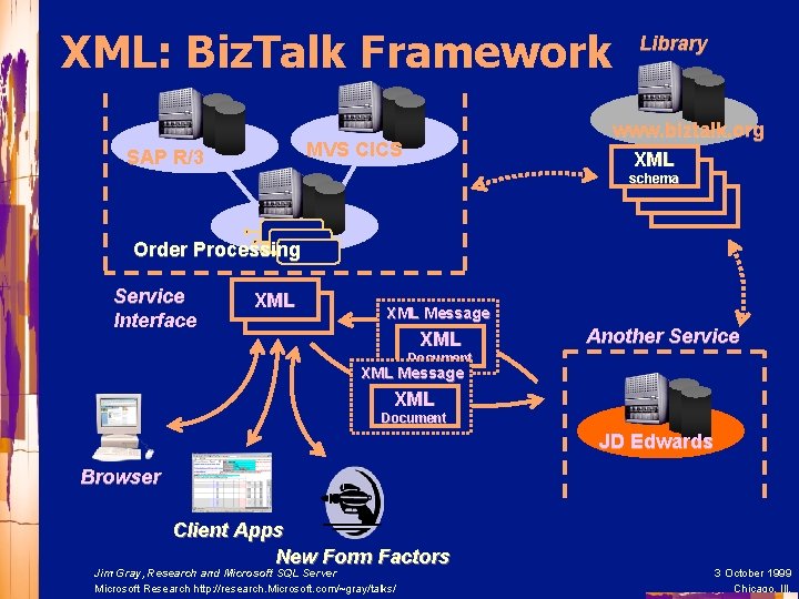 XML: Biz. Talk Framework www. biztalk. org XML schema XML MVS CICS SAP R/3