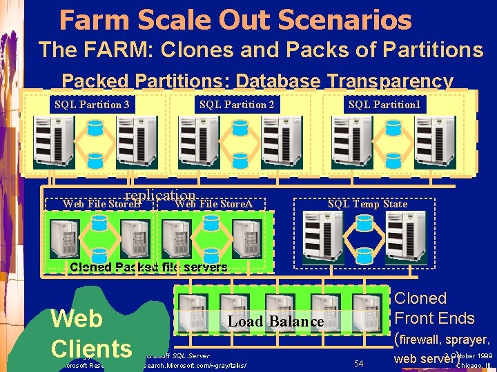 Farm Scale Out Scenarios The FARM: Clones and Packs of Partitions Packed Partitions: Database