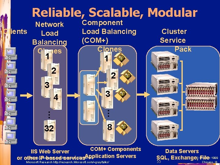 Reliable, Scalable, Modular Network Clients Load Balancing Clones 1 Component Load Balancing (COM+) Clones