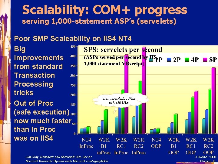 Scalability: COM+ progress serving 1, 000 -statement ASP’s (servelets) 4 Poor SMP Scaleability on