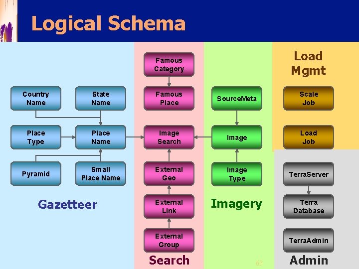 Logical Schema Load Mgmt Famous Category Country Name State Name Famous Place Source. Meta