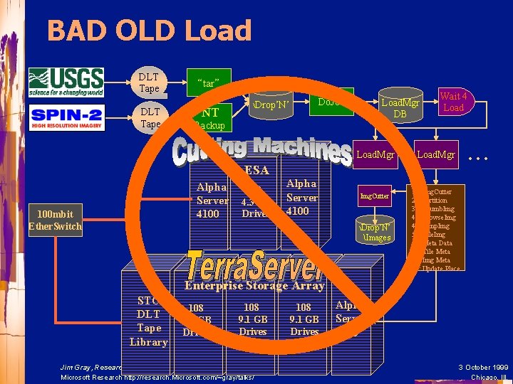 BAD OLD Load DLT Tape “tar” NT Drop’N’ Do. Job Load. Mgr DB Wait