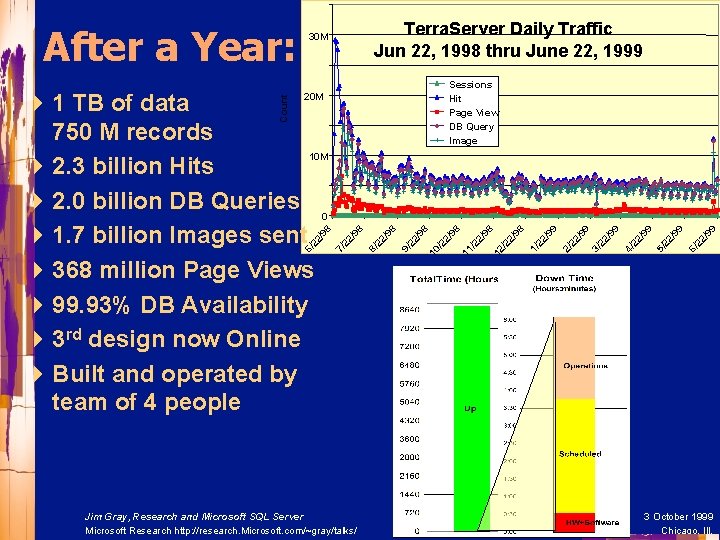 Jim Gray, Research and Microsoft SQL Server Microsoft Research http: //research. Microsoft. com/~gray/talks/ 99