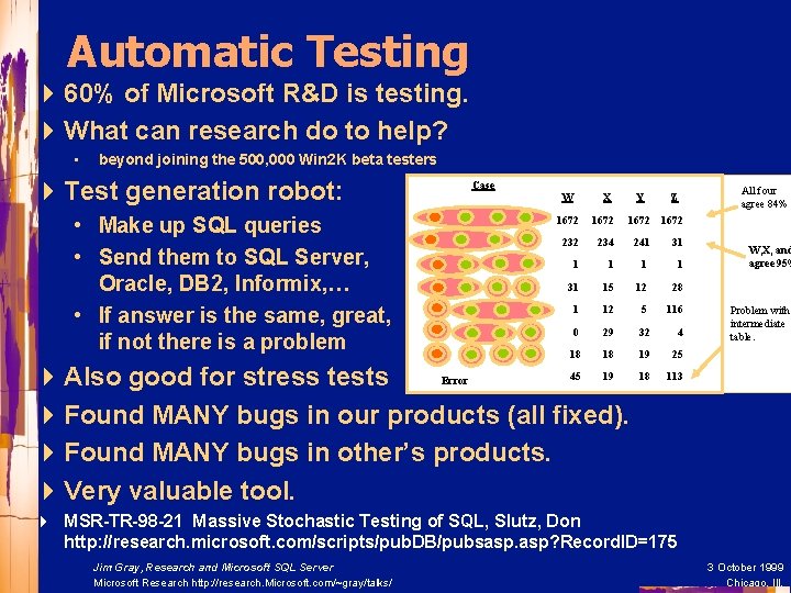 Automatic Testing 4 60% of Microsoft R&D is testing. 4 What can research do
