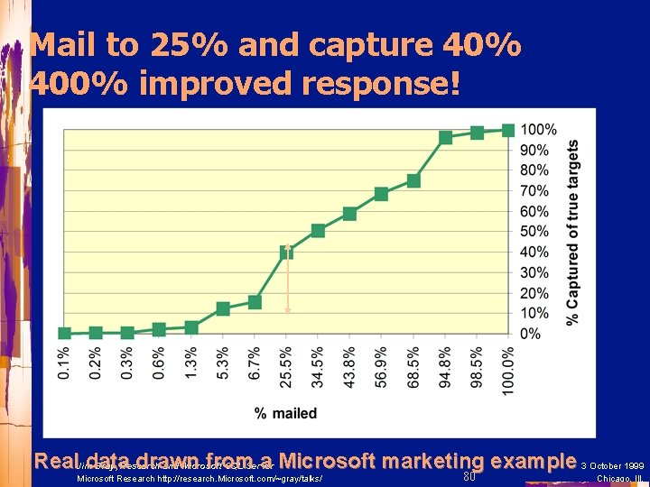 Mail to 25% and capture 40% 400% improved response! Real. Jimdata drawn from a