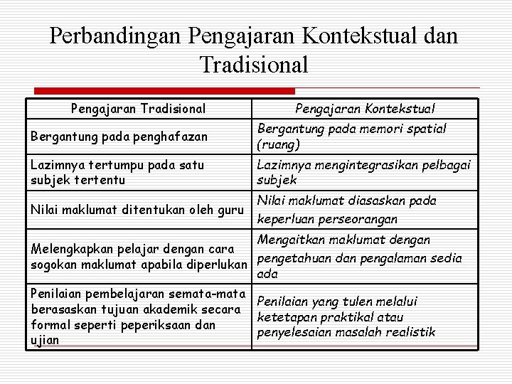 Perbandingan Pengajaran Kontekstual dan Tradisional Pengajaran Kontekstual Bergantung pada penghafazan Bergantung pada memori spatial