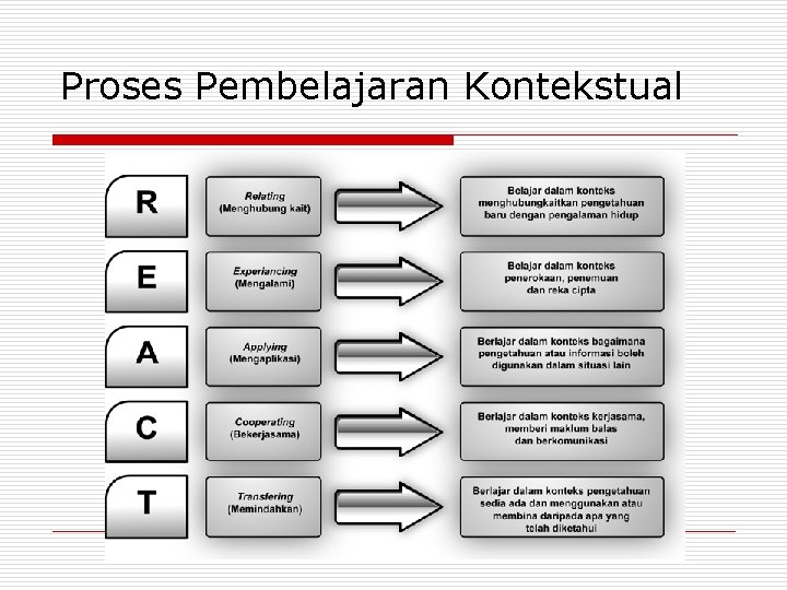 Proses Pembelajaran Kontekstual 