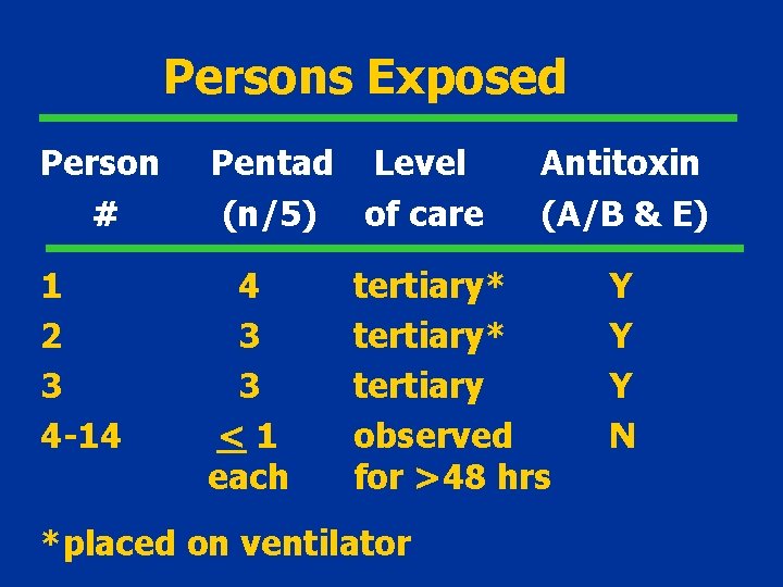 Persons Exposed Person # Pentad Level (n/5) of care 1 2 3 4 -14