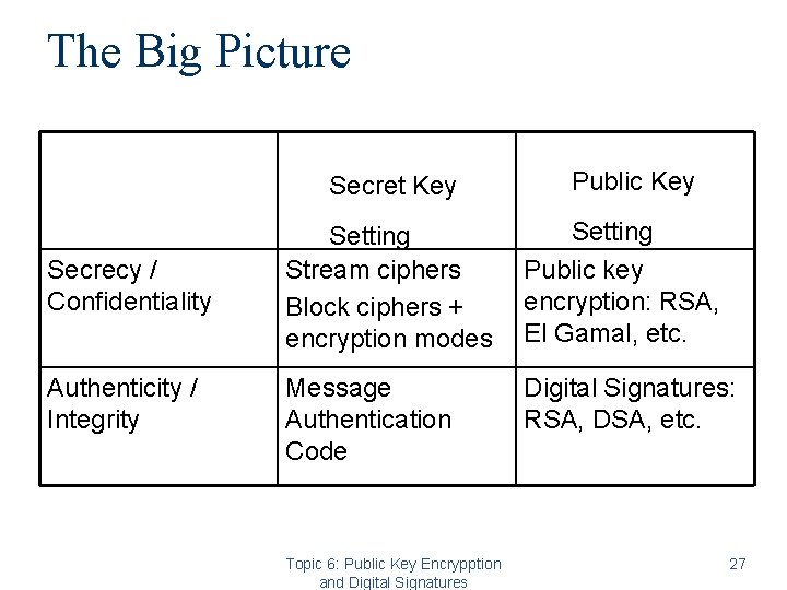 The Big Picture Secret Key Secrecy / Confidentiality Authenticity / Integrity Public Key Setting The Big Picture Secret Key Secrecy / Confidentiality Authenticity / Integrity Public Key Setting