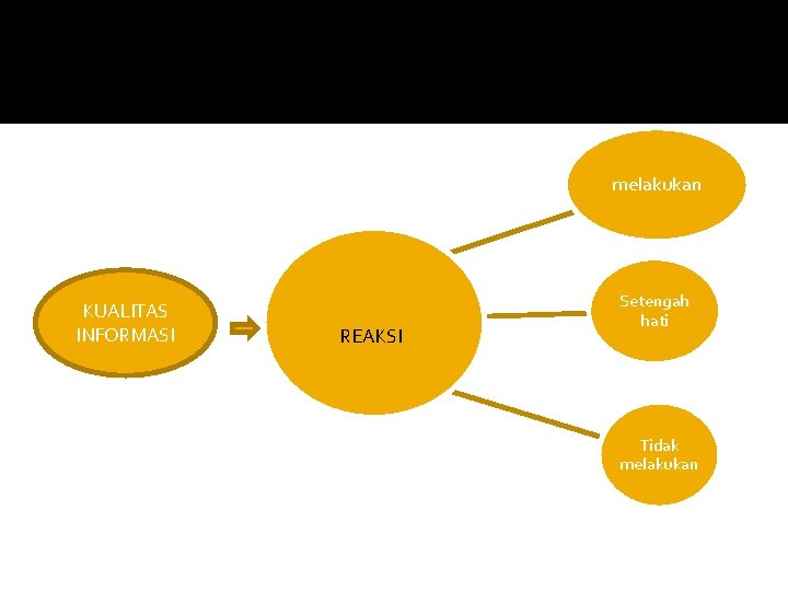 melakukan KUALITAS INFORMASI REAKSI Setengah hati Tidak melakukan 