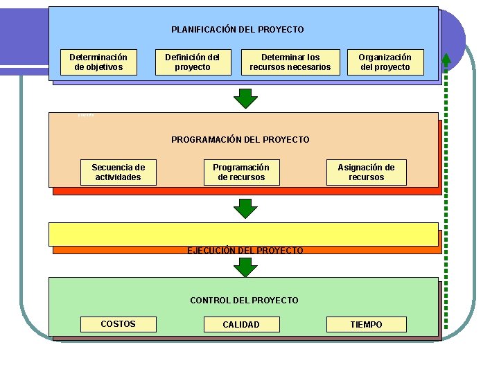 PLANIFICACIÓN DEL PROYECTO Determinación de objetivos Definición del proyecto Determinar los recursos necesarios Organización