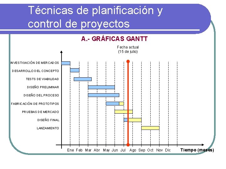 Técnicas de planificación y control de proyectos A. - GRÁFICAS GANTT Fecha actual (15