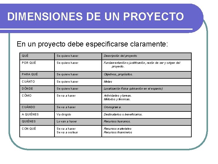 DIMENSIONES DE UN PROYECTO En un proyecto debe especificarse claramente: QUÉ Se quiere hacer