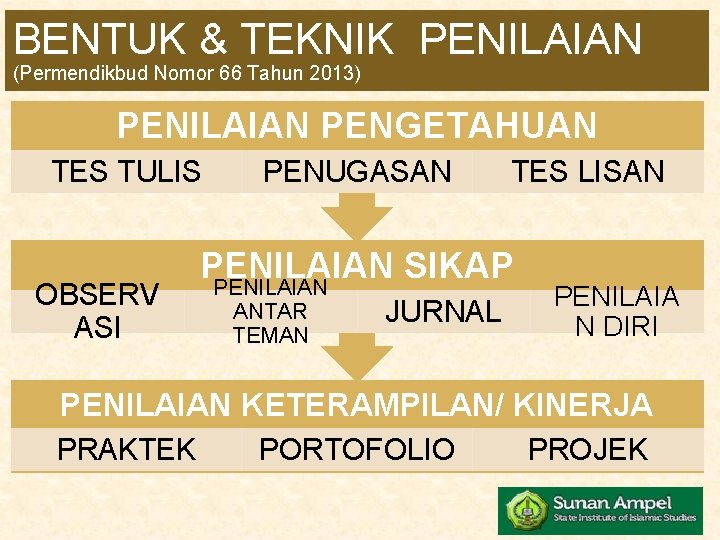 BENTUK & TEKNIK PENILAIAN (Permendikbud Nomor 66 Tahun 2013) PENILAIAN PENGETAHUAN TES TULIS OBSERV