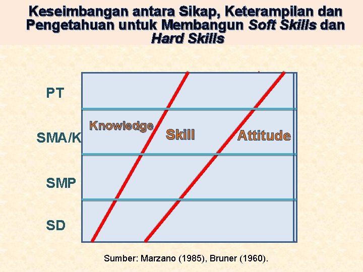 Keseimbangan antara Sikap, Keterampilan dan Pengetahuan untuk Membangun Soft Skills dan Hard Skills PT