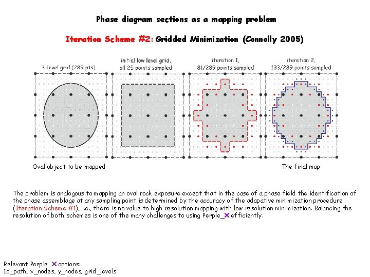 Phase diagram sections as a mapping problem Iteration Scheme #2: Gridded Minimization (Connolly 2005)