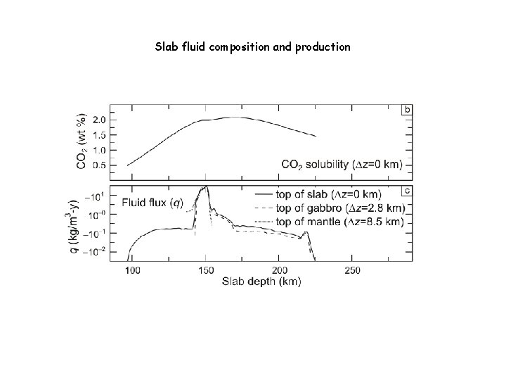 Slab fluid composition and production 