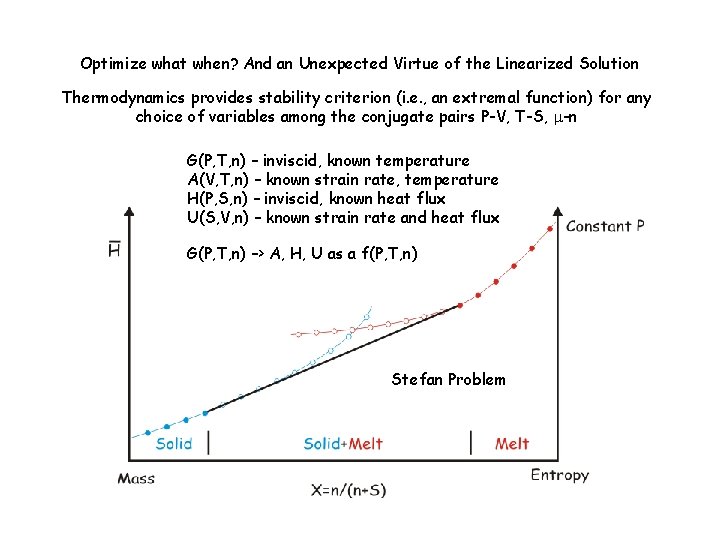 Optimize what when? And an Unexpected Virtue of the Linearized Solution Thermodynamics provides stability