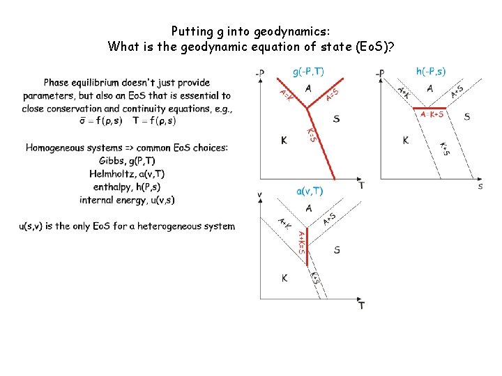 Putting g into geodynamics: What is the geodynamic equation of state (Eo. S)? 