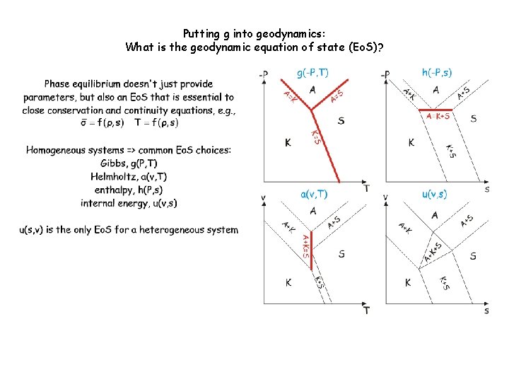 Putting g into geodynamics: What is the geodynamic equation of state (Eo. S)? 