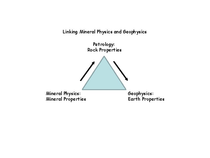 Linking Mineral Physics and Geophysics Petrology: Rock Properties Mineral Physics: Mineral Properties Geophysics: Earth
