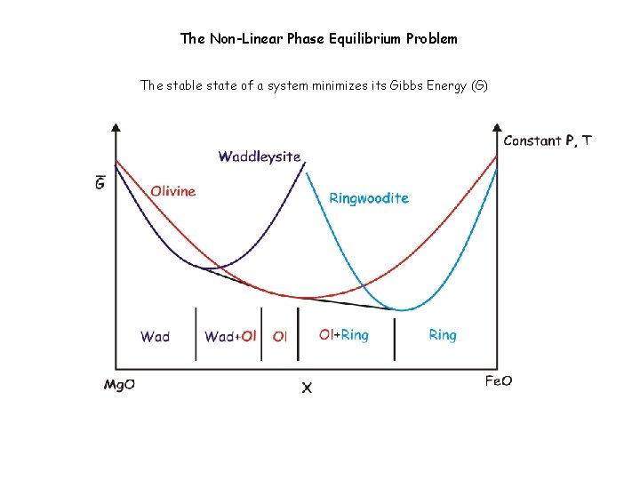 The Non-Linear Phase Equilibrium Problem The stable state of a system minimizes its Gibbs