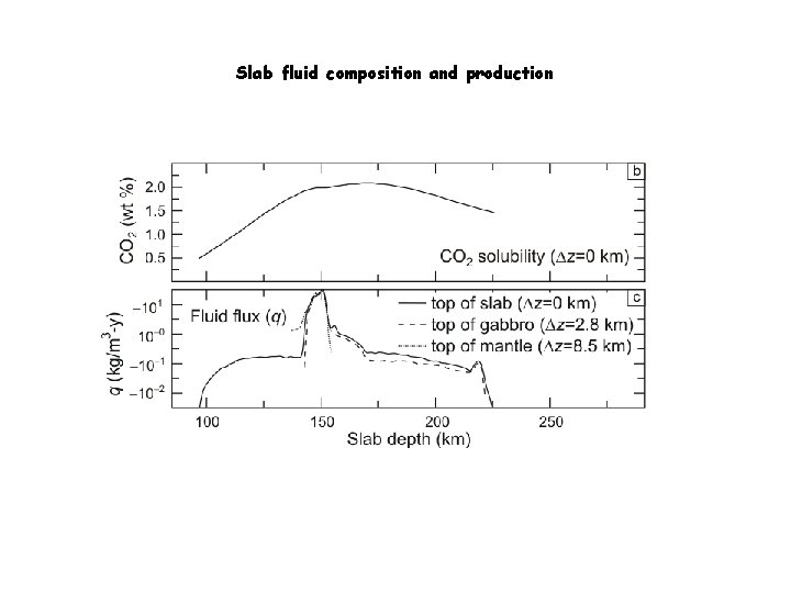 Slab fluid composition and production 