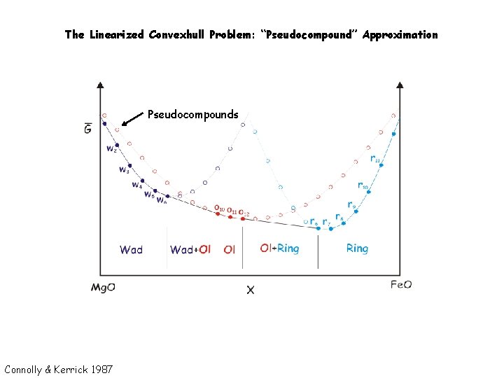 The Linearized Convexhull Problem: “Pseudocompound” Approximation Pseudocompounds Connolly & Kerrick 1987 