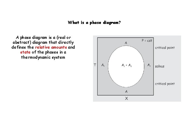 What is a phase diagram? A phase diagram is a (real or abstract) diagram