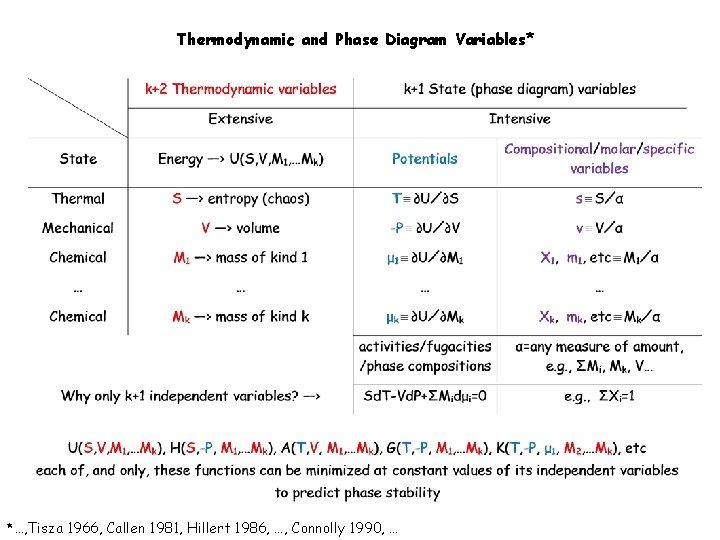 Thermodynamic and Phase Diagram Variables* *…, Tisza 1966, Callen 1981, Hillert 1986, …, Connolly