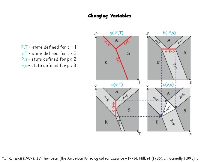 Changing Variables P, T – state defined for p = 1 v, T –