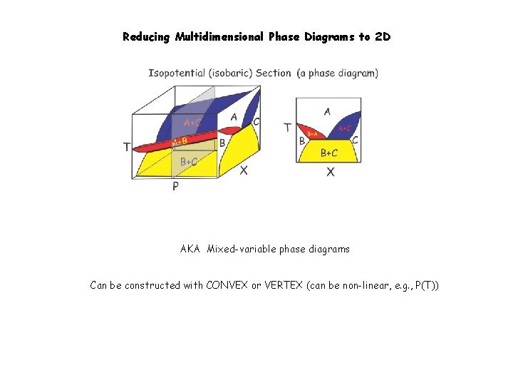 Reducing Multidimensional Phase Diagrams to 2 D AKA Mixed-variable phase diagrams Can be constructed