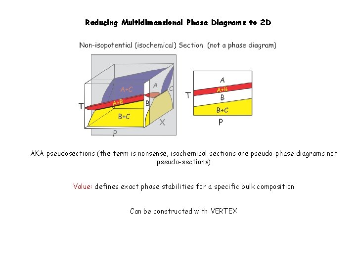 Reducing Multidimensional Phase Diagrams to 2 D AKA pseudosections (the term is nonsense, isochemical