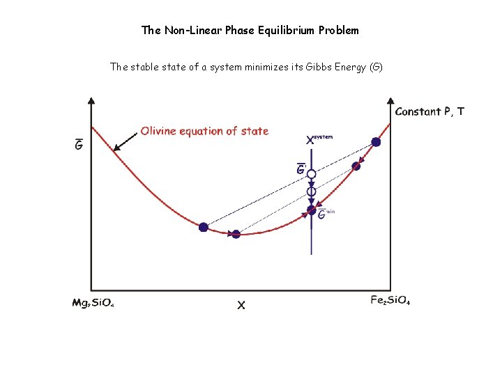 The Non-Linear Phase Equilibrium Problem The stable state of a system minimizes its Gibbs