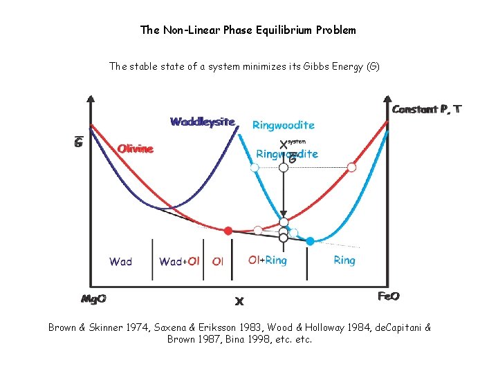 The Non-Linear Phase Equilibrium Problem The stable state of a system minimizes its Gibbs