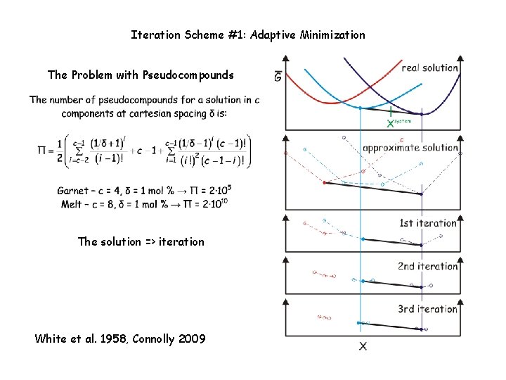 Iteration Scheme #1: Adaptive Minimization The Problem with Pseudocompounds The solution => iteration White