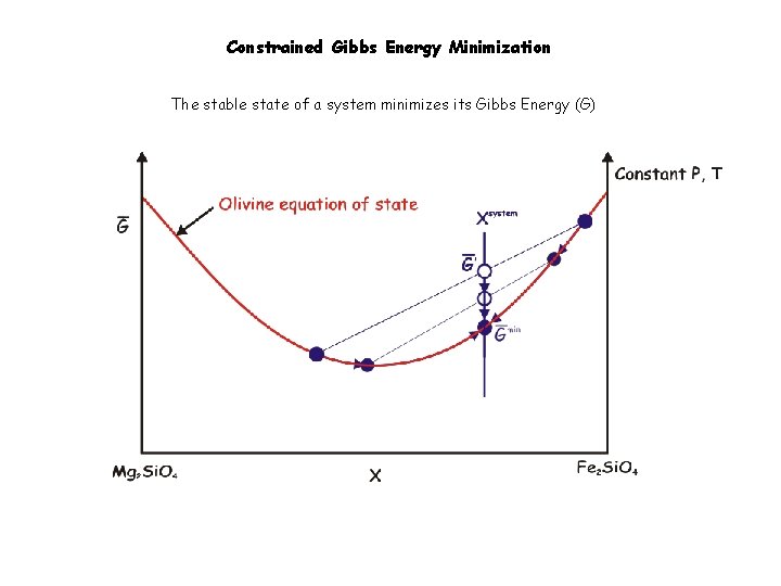 Constrained Gibbs Energy Minimization The stable state of a system minimizes its Gibbs Energy