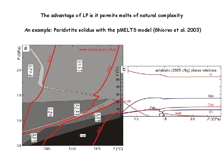 The advantage of LP is it permits melts of natural complexity An example: Peridotite