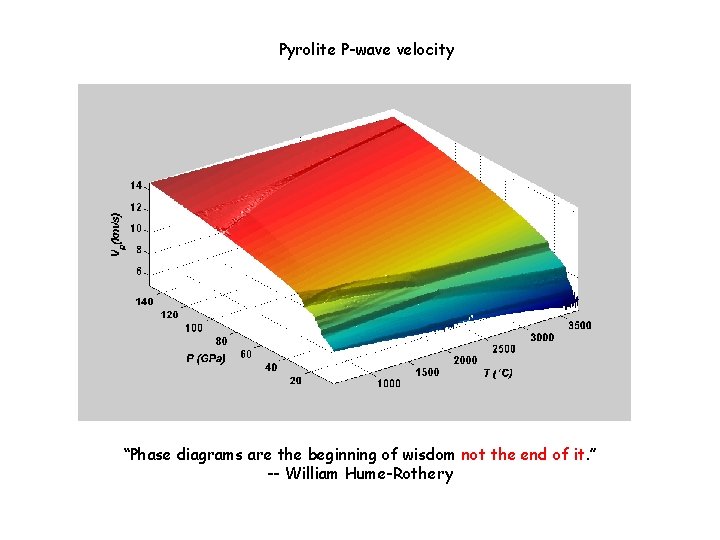 Pyrolite P-wave velocity “Phase diagrams are the beginning of wisdom not the end of